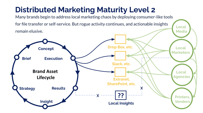Distributed marketing maturity level 2 local marketing chaos