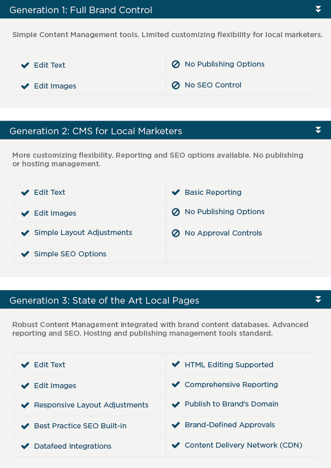 Branded Landing Pages timeline