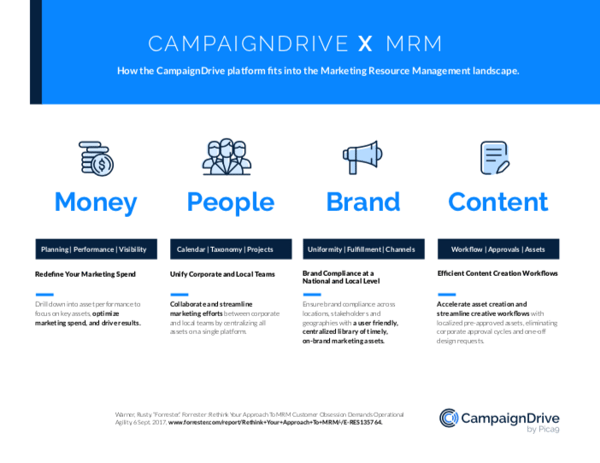 marketing resource management and CampaignDrive™ platform infographic