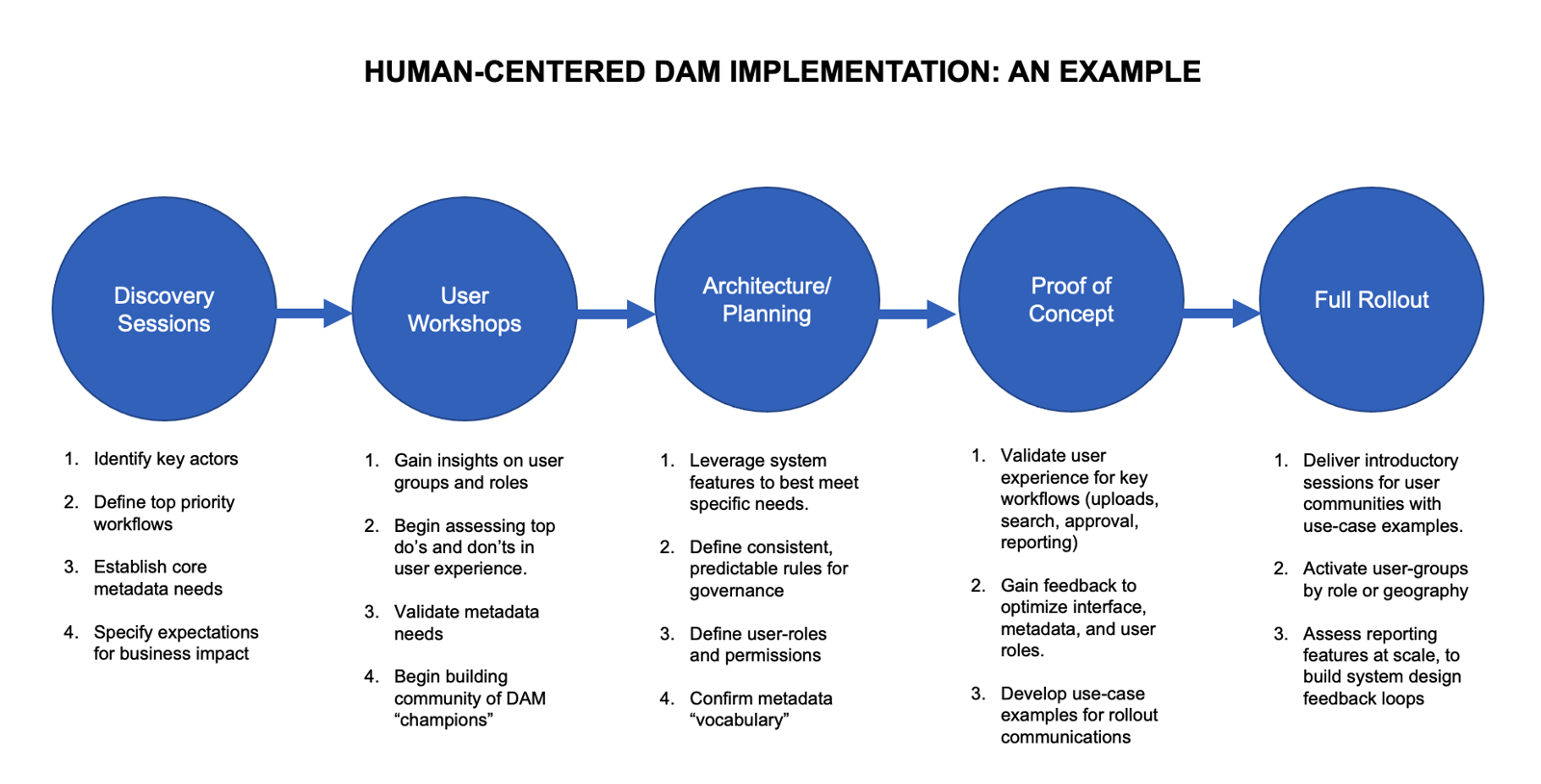 human centered DAM