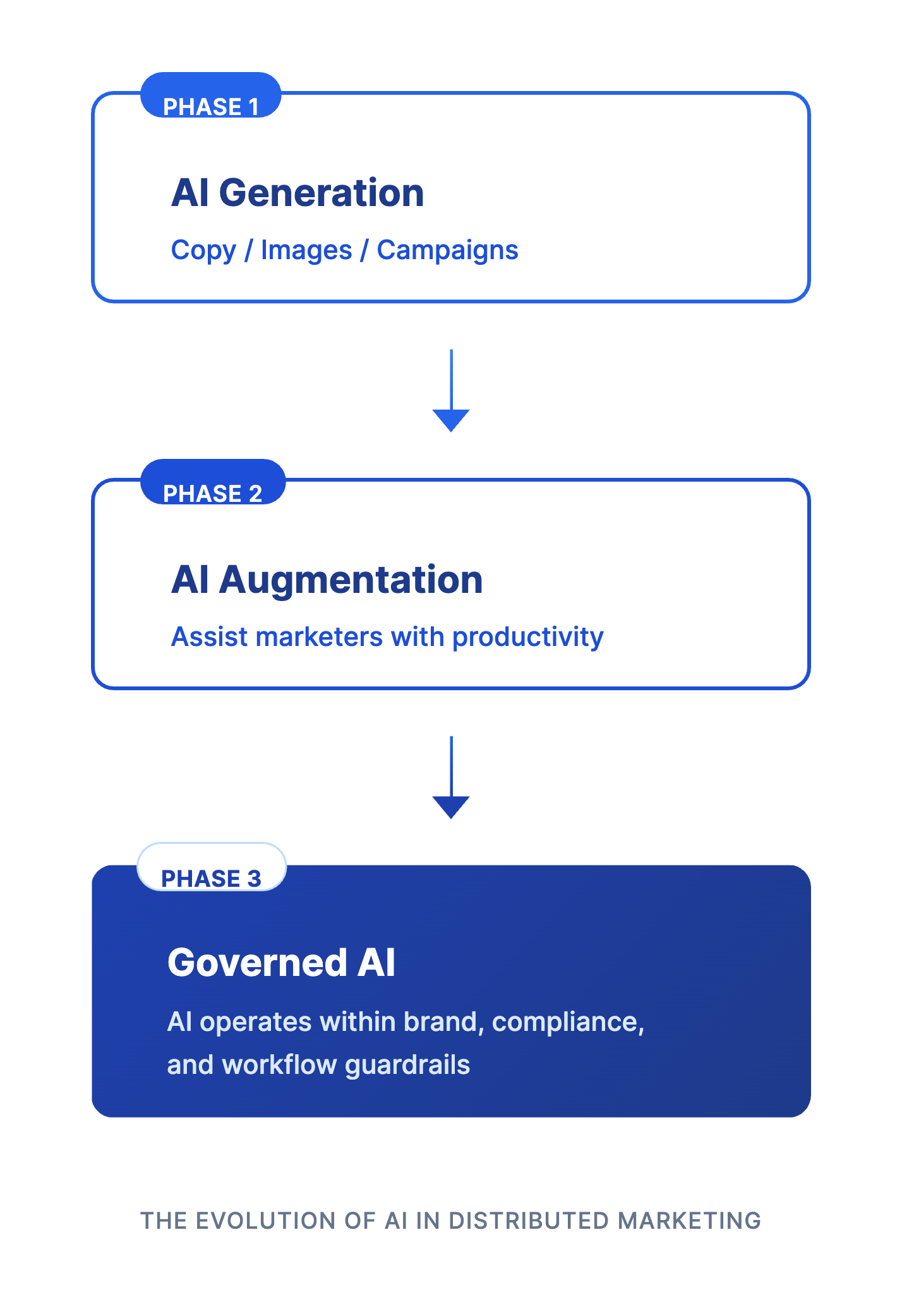 ai-governance-flowchart