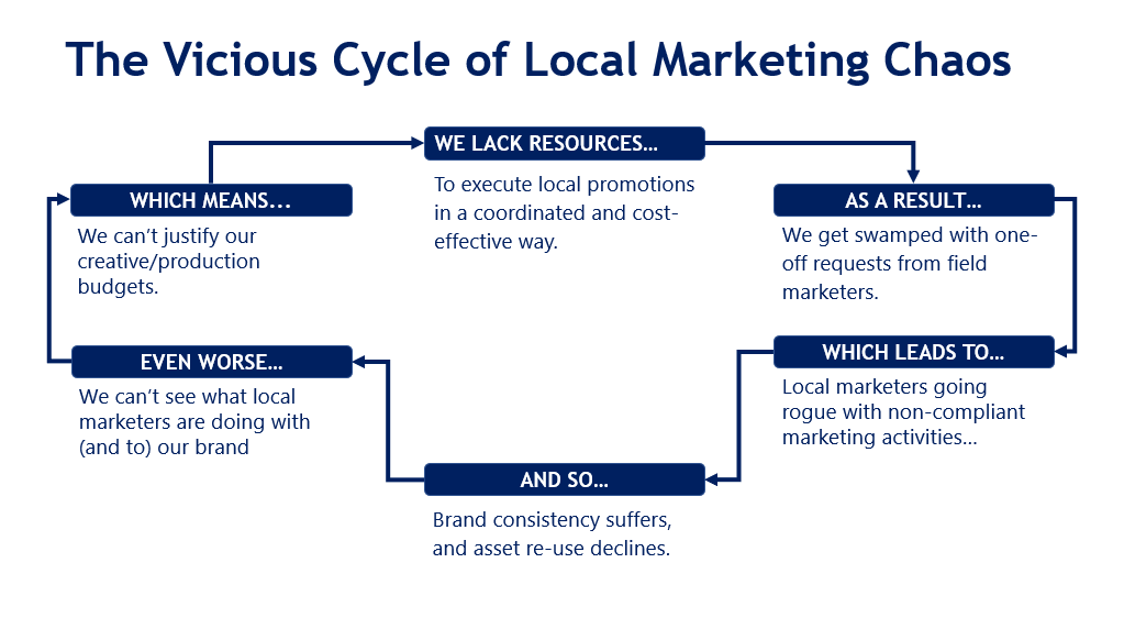 local marketing chaos cycle