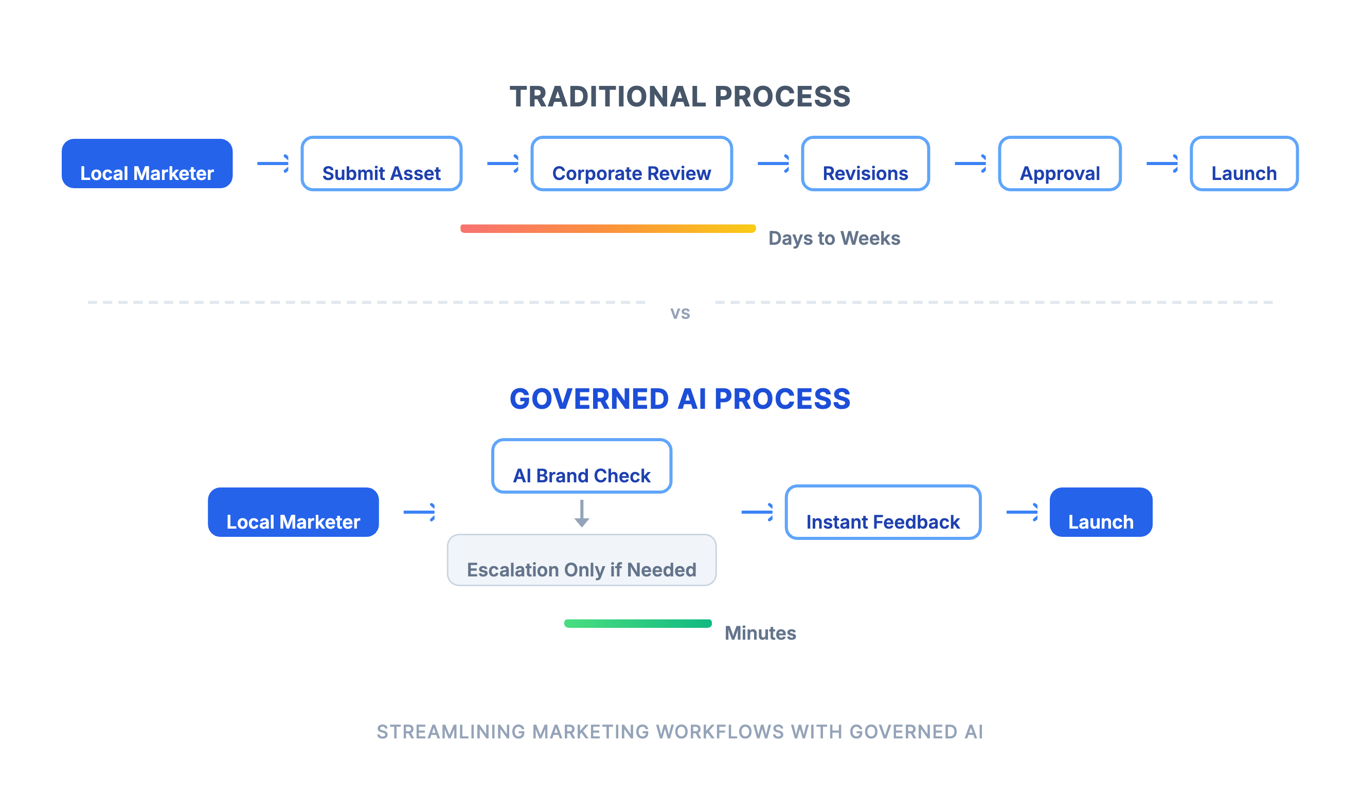 process-comparison-flowchart